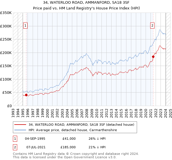 34, WATERLOO ROAD, AMMANFORD, SA18 3SF: Price paid vs HM Land Registry's House Price Index