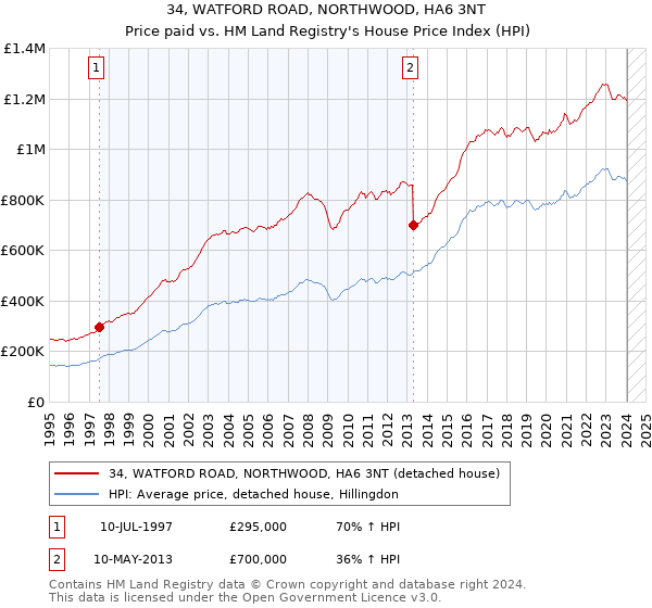 34, WATFORD ROAD, NORTHWOOD, HA6 3NT: Price paid vs HM Land Registry's House Price Index