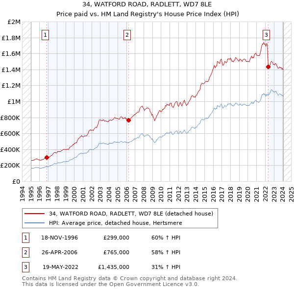 34, WATFORD ROAD, RADLETT, WD7 8LE: Price paid vs HM Land Registry's House Price Index
