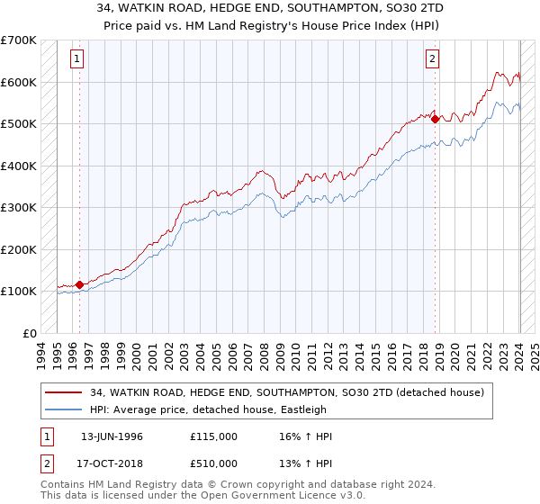34, WATKIN ROAD, HEDGE END, SOUTHAMPTON, SO30 2TD: Price paid vs HM Land Registry's House Price Index