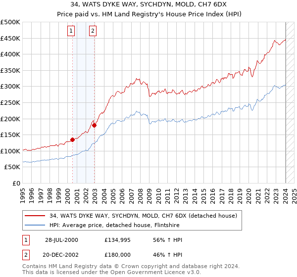 34, WATS DYKE WAY, SYCHDYN, MOLD, CH7 6DX: Price paid vs HM Land Registry's House Price Index