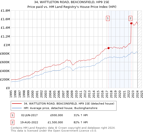 34, WATTLETON ROAD, BEACONSFIELD, HP9 1SE: Price paid vs HM Land Registry's House Price Index