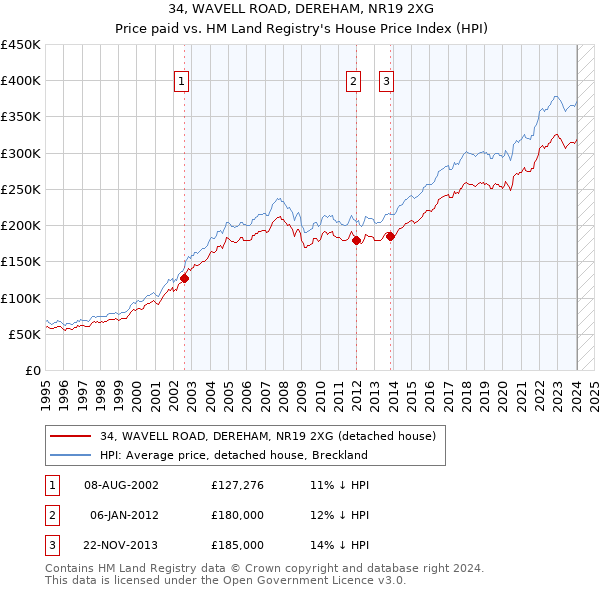 34, WAVELL ROAD, DEREHAM, NR19 2XG: Price paid vs HM Land Registry's House Price Index