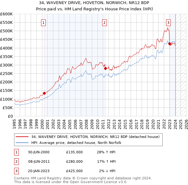 34, WAVENEY DRIVE, HOVETON, NORWICH, NR12 8DP: Price paid vs HM Land Registry's House Price Index