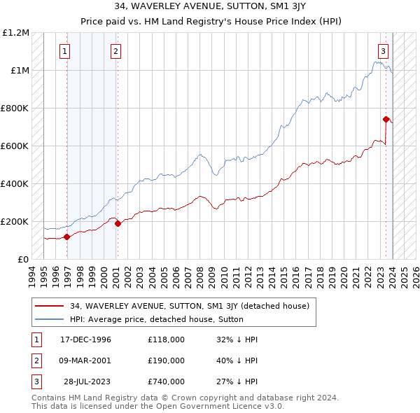 34, WAVERLEY AVENUE, SUTTON, SM1 3JY: Price paid vs HM Land Registry's House Price Index