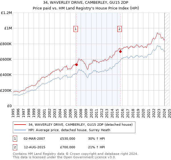 34, WAVERLEY DRIVE, CAMBERLEY, GU15 2DP: Price paid vs HM Land Registry's House Price Index