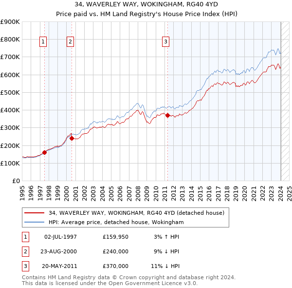 34, WAVERLEY WAY, WOKINGHAM, RG40 4YD: Price paid vs HM Land Registry's House Price Index