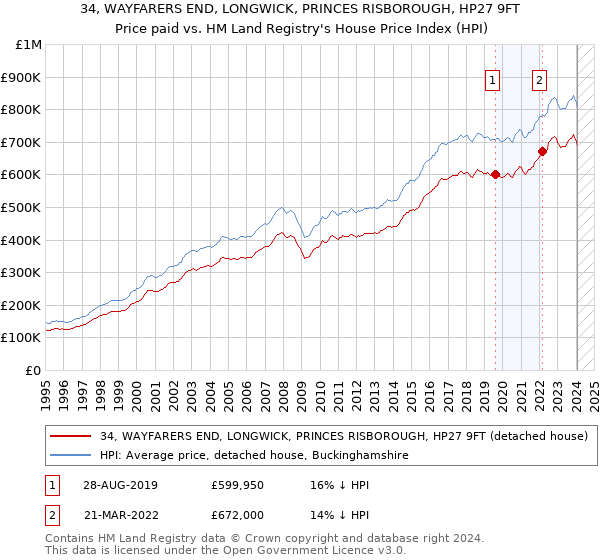 34, WAYFARERS END, LONGWICK, PRINCES RISBOROUGH, HP27 9FT: Price paid vs HM Land Registry's House Price Index