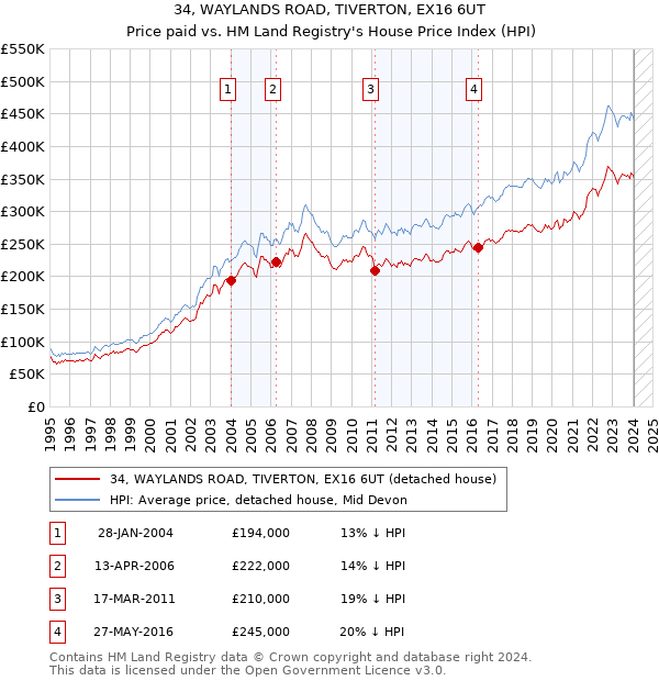 34, WAYLANDS ROAD, TIVERTON, EX16 6UT: Price paid vs HM Land Registry's House Price Index