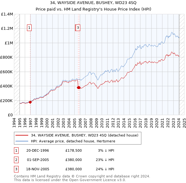 34, WAYSIDE AVENUE, BUSHEY, WD23 4SQ: Price paid vs HM Land Registry's House Price Index