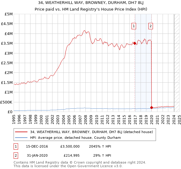 34, WEATHERHILL WAY, BROWNEY, DURHAM, DH7 8LJ: Price paid vs HM Land Registry's House Price Index