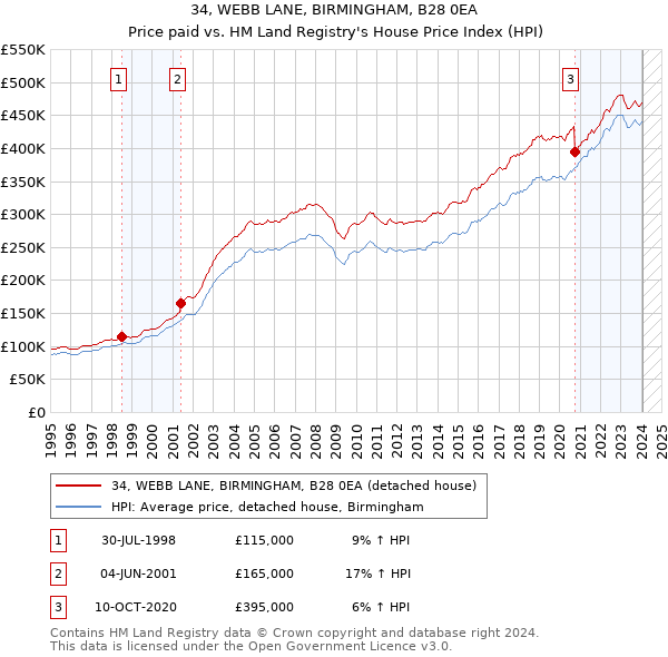 34, WEBB LANE, BIRMINGHAM, B28 0EA: Price paid vs HM Land Registry's House Price Index