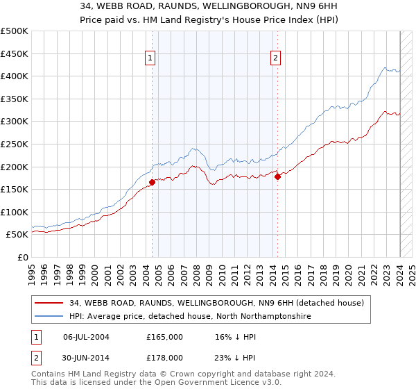 34, WEBB ROAD, RAUNDS, WELLINGBOROUGH, NN9 6HH: Price paid vs HM Land Registry's House Price Index