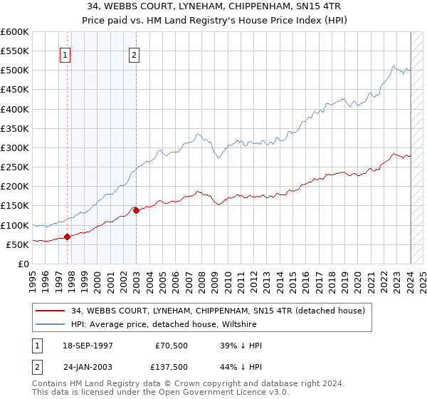 34, WEBBS COURT, LYNEHAM, CHIPPENHAM, SN15 4TR: Price paid vs HM Land Registry's House Price Index