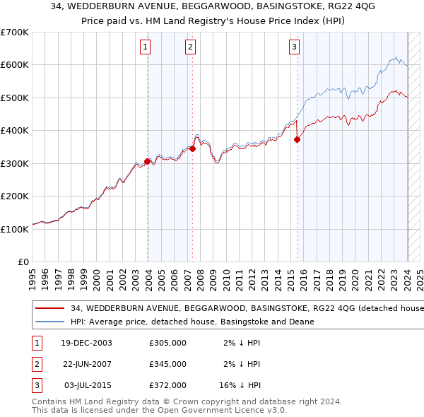 34, WEDDERBURN AVENUE, BEGGARWOOD, BASINGSTOKE, RG22 4QG: Price paid vs HM Land Registry's House Price Index