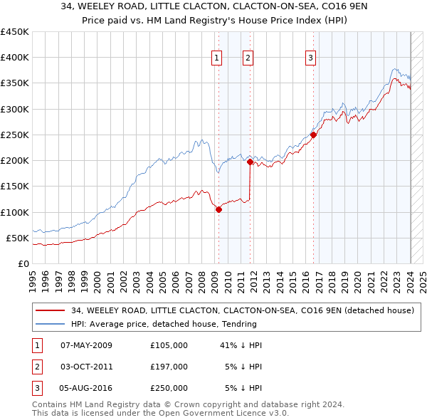 34, WEELEY ROAD, LITTLE CLACTON, CLACTON-ON-SEA, CO16 9EN: Price paid vs HM Land Registry's House Price Index