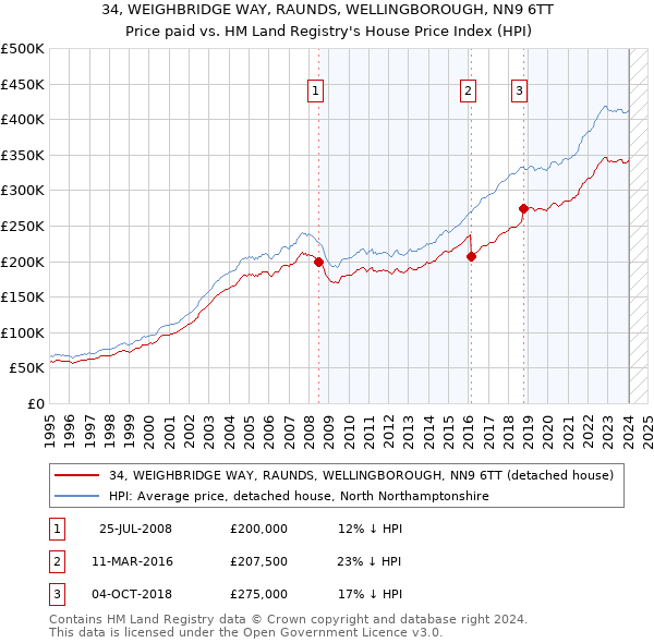 34, WEIGHBRIDGE WAY, RAUNDS, WELLINGBOROUGH, NN9 6TT: Price paid vs HM Land Registry's House Price Index