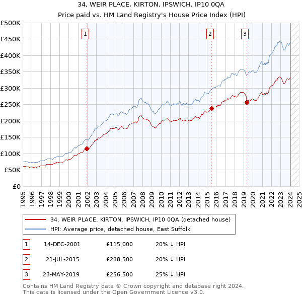 34, WEIR PLACE, KIRTON, IPSWICH, IP10 0QA: Price paid vs HM Land Registry's House Price Index