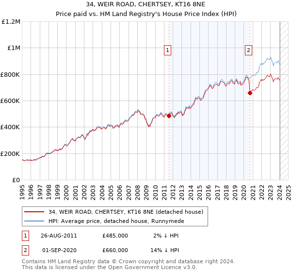 34, WEIR ROAD, CHERTSEY, KT16 8NE: Price paid vs HM Land Registry's House Price Index