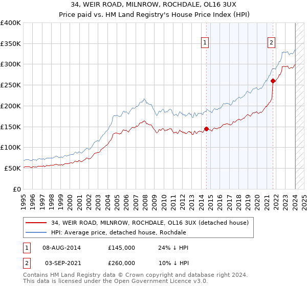 34, WEIR ROAD, MILNROW, ROCHDALE, OL16 3UX: Price paid vs HM Land Registry's House Price Index