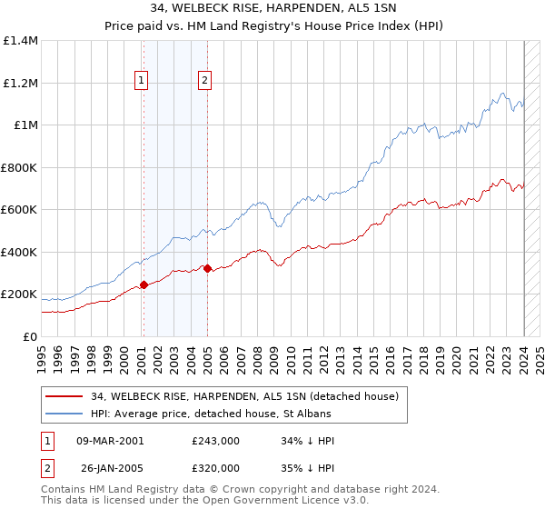 34, WELBECK RISE, HARPENDEN, AL5 1SN: Price paid vs HM Land Registry's House Price Index