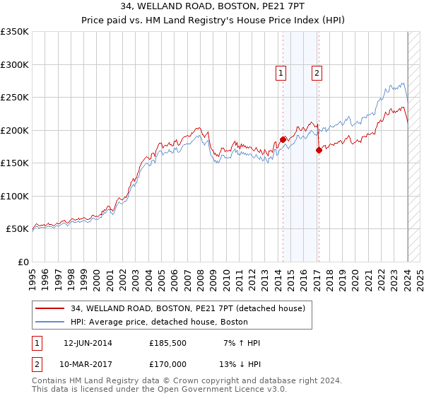 34, WELLAND ROAD, BOSTON, PE21 7PT: Price paid vs HM Land Registry's House Price Index