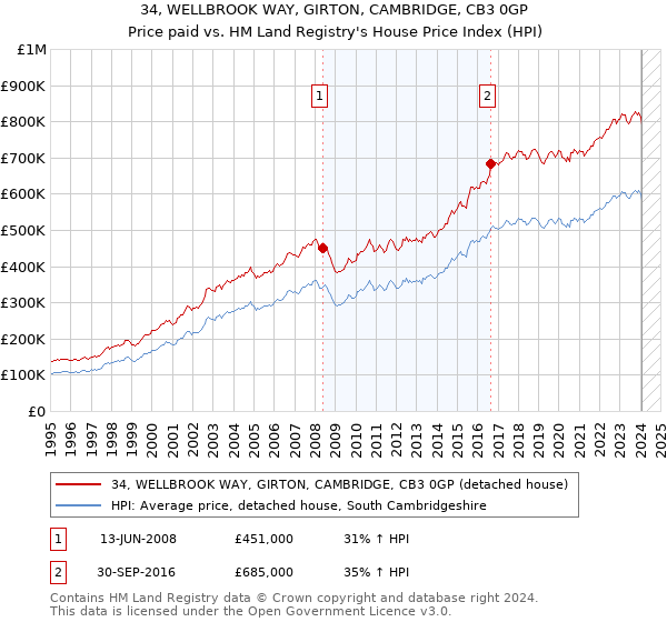 34, WELLBROOK WAY, GIRTON, CAMBRIDGE, CB3 0GP: Price paid vs HM Land Registry's House Price Index