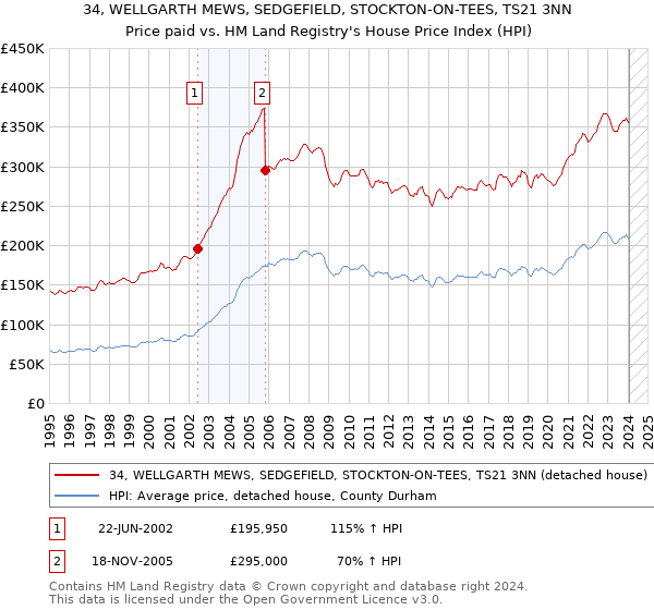 34, WELLGARTH MEWS, SEDGEFIELD, STOCKTON-ON-TEES, TS21 3NN: Price paid vs HM Land Registry's House Price Index