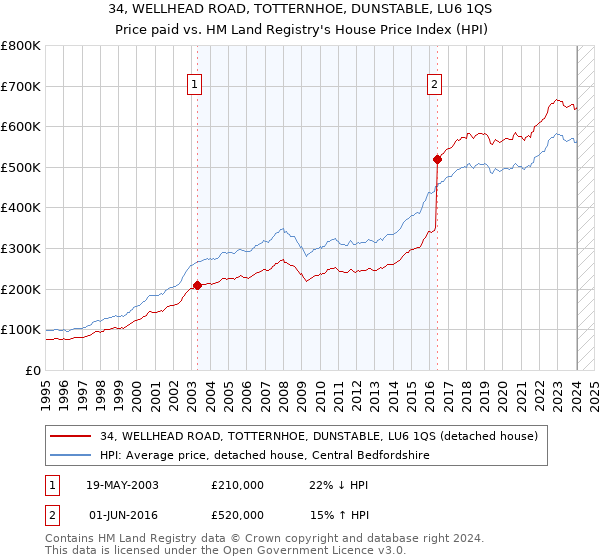34, WELLHEAD ROAD, TOTTERNHOE, DUNSTABLE, LU6 1QS: Price paid vs HM Land Registry's House Price Index