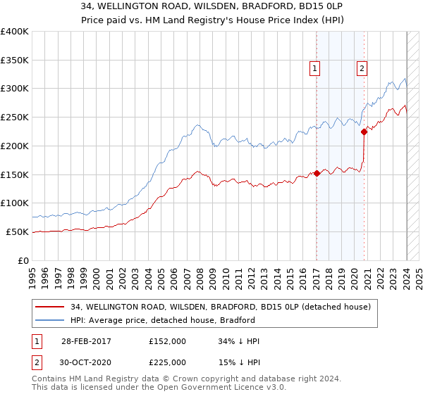 34, WELLINGTON ROAD, WILSDEN, BRADFORD, BD15 0LP: Price paid vs HM Land Registry's House Price Index