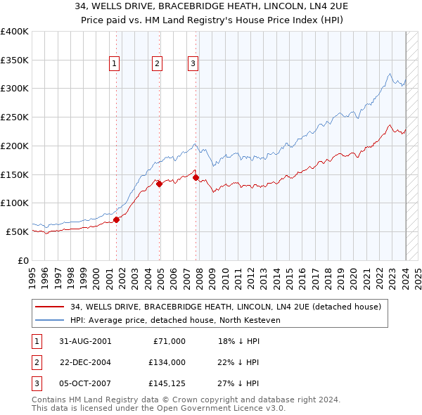 34, WELLS DRIVE, BRACEBRIDGE HEATH, LINCOLN, LN4 2UE: Price paid vs HM Land Registry's House Price Index