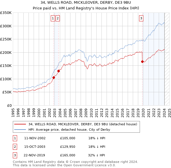 34, WELLS ROAD, MICKLEOVER, DERBY, DE3 9BU: Price paid vs HM Land Registry's House Price Index