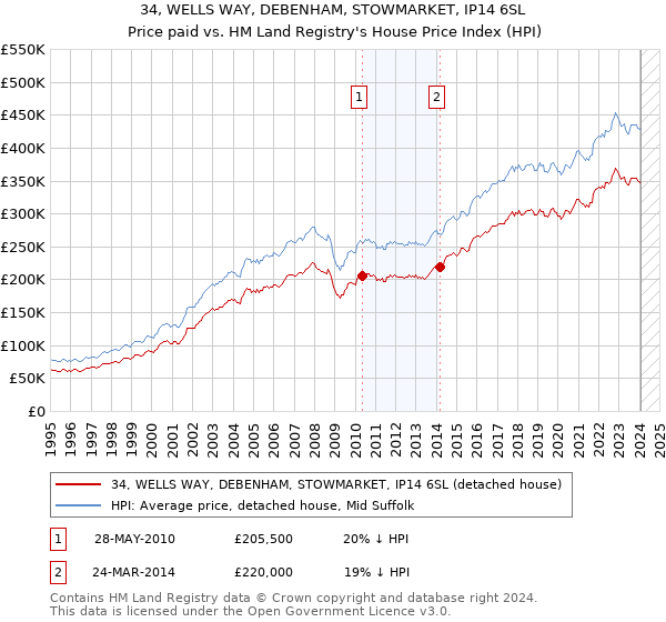34, WELLS WAY, DEBENHAM, STOWMARKET, IP14 6SL: Price paid vs HM Land Registry's House Price Index