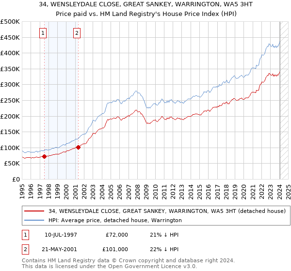 34, WENSLEYDALE CLOSE, GREAT SANKEY, WARRINGTON, WA5 3HT: Price paid vs HM Land Registry's House Price Index