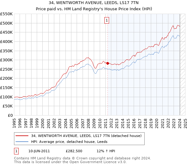 34, WENTWORTH AVENUE, LEEDS, LS17 7TN: Price paid vs HM Land Registry's House Price Index