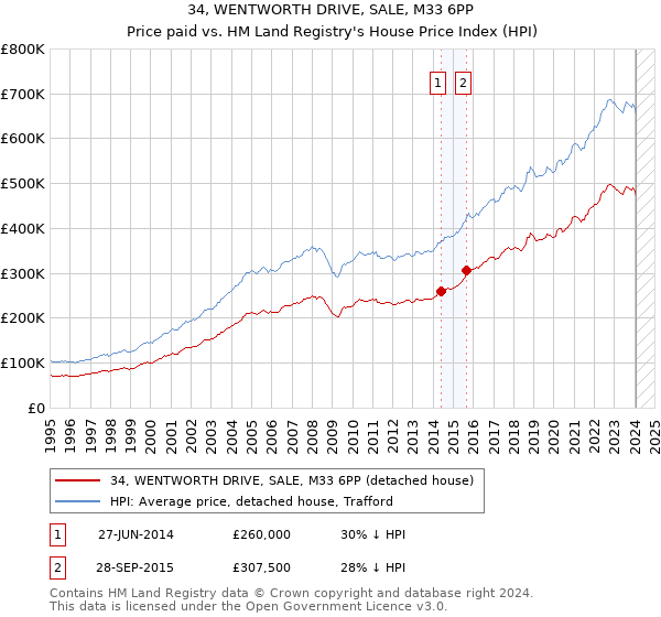 34, WENTWORTH DRIVE, SALE, M33 6PP: Price paid vs HM Land Registry's House Price Index
