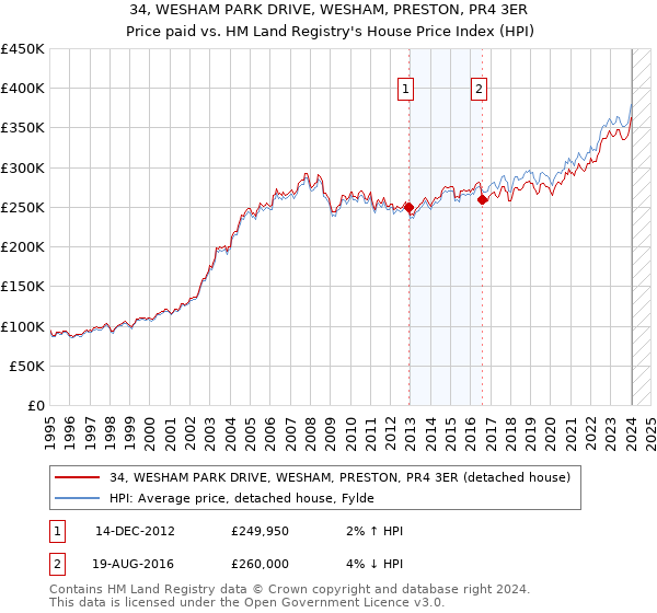 34, WESHAM PARK DRIVE, WESHAM, PRESTON, PR4 3ER: Price paid vs HM Land Registry's House Price Index