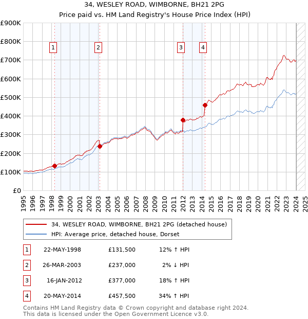 34, WESLEY ROAD, WIMBORNE, BH21 2PG: Price paid vs HM Land Registry's House Price Index