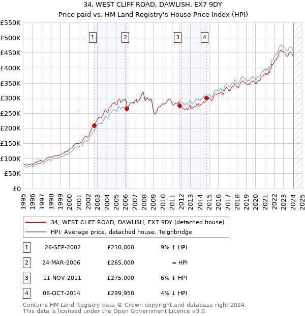 34, WEST CLIFF ROAD, DAWLISH, EX7 9DY: Price paid vs HM Land Registry's House Price Index