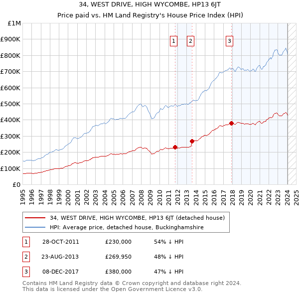 34, WEST DRIVE, HIGH WYCOMBE, HP13 6JT: Price paid vs HM Land Registry's House Price Index