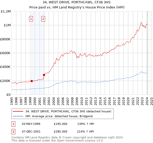 34, WEST DRIVE, PORTHCAWL, CF36 3HS: Price paid vs HM Land Registry's House Price Index