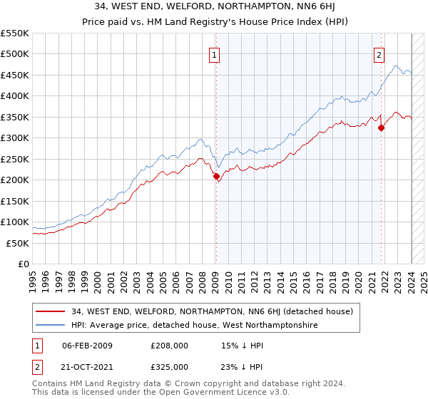 34, WEST END, WELFORD, NORTHAMPTON, NN6 6HJ: Price paid vs HM Land Registry's House Price Index