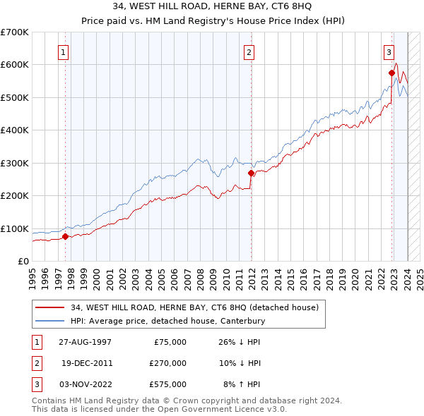 34, WEST HILL ROAD, HERNE BAY, CT6 8HQ: Price paid vs HM Land Registry's House Price Index