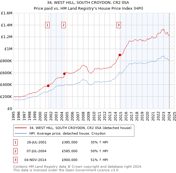 34, WEST HILL, SOUTH CROYDON, CR2 0SA: Price paid vs HM Land Registry's House Price Index