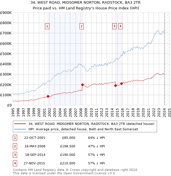 34, WEST ROAD, MIDSOMER NORTON, RADSTOCK, BA3 2TR: Price paid vs HM Land Registry's House Price Index