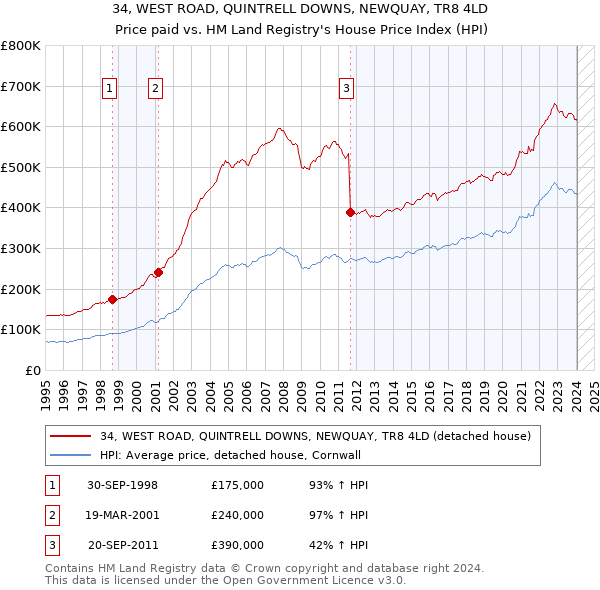 34, WEST ROAD, QUINTRELL DOWNS, NEWQUAY, TR8 4LD: Price paid vs HM Land Registry's House Price Index