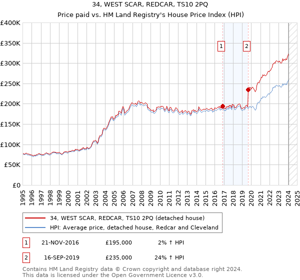 34, WEST SCAR, REDCAR, TS10 2PQ: Price paid vs HM Land Registry's House Price Index