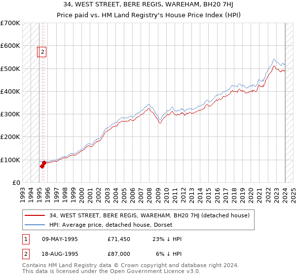 34, WEST STREET, BERE REGIS, WAREHAM, BH20 7HJ: Price paid vs HM Land Registry's House Price Index