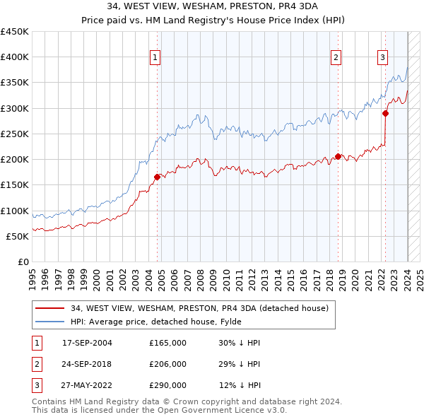 34, WEST VIEW, WESHAM, PRESTON, PR4 3DA: Price paid vs HM Land Registry's House Price Index