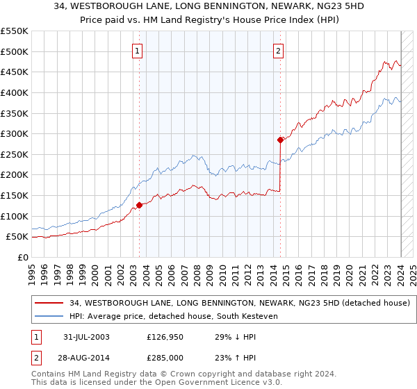 34, WESTBOROUGH LANE, LONG BENNINGTON, NEWARK, NG23 5HD: Price paid vs HM Land Registry's House Price Index